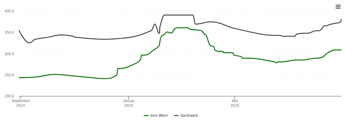 Holzpelletspreis-Chart für Illertissen