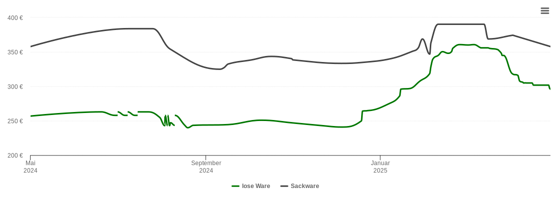 Holzpelletspreis-Chart für Dirrfelden