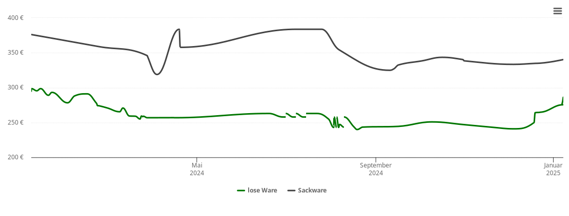 Holzpelletspreis-Chart für Nersingen