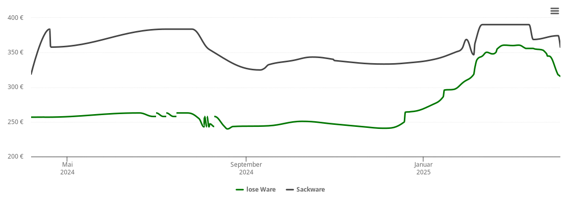 Holzpelletspreis-Chart für Oberroth