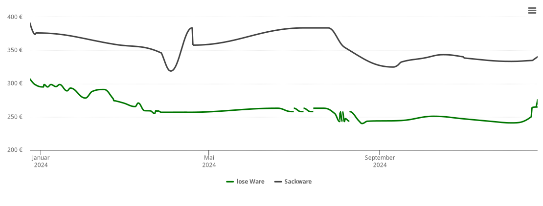 Holzpelletspreis-Chart für Osterberg