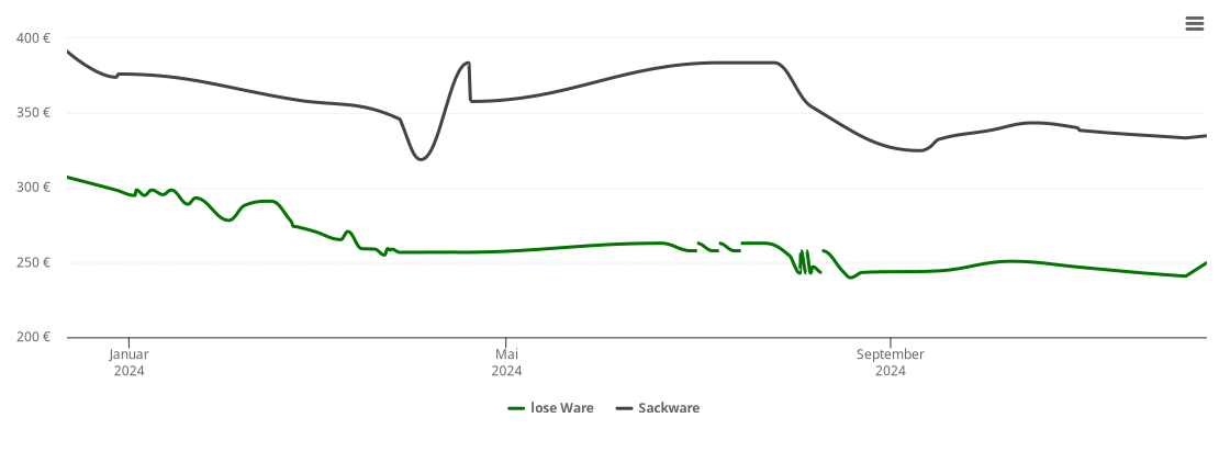 Holzpelletspreis-Chart für Roggenburg