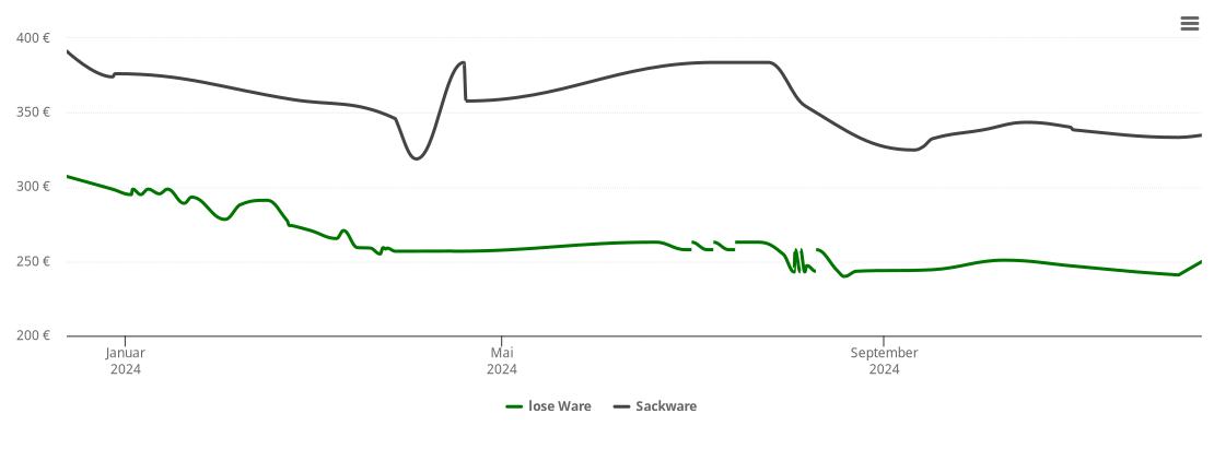 Holzpelletspreis-Chart für Unterroth