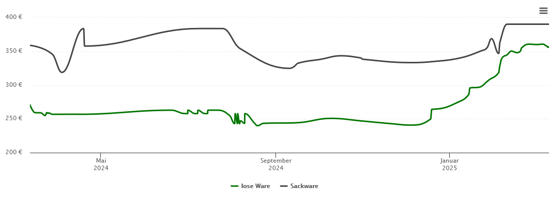 Holzpelletspreis-Chart für Günzburg