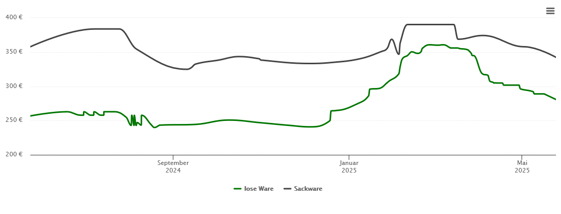 Holzpelletspreis-Chart für Heubelsburg