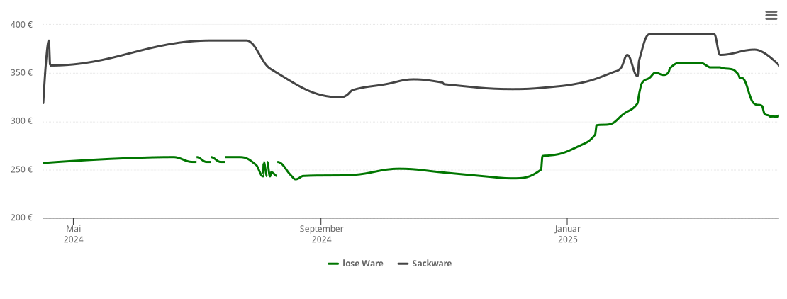 Holzpelletspreis-Chart für Bibertal