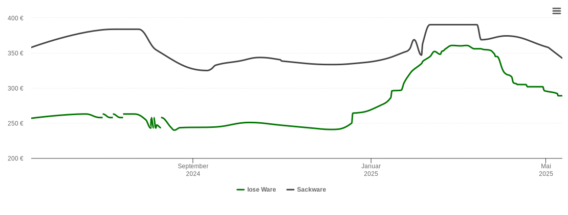 Holzpelletspreis-Chart für Burtenbach