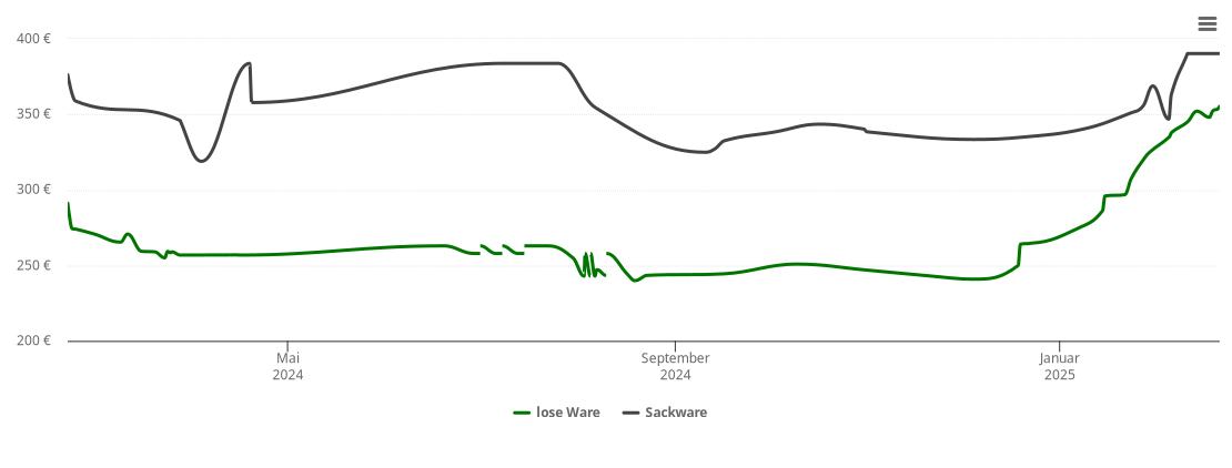 Holzpelletspreis-Chart für Dürrlauingen