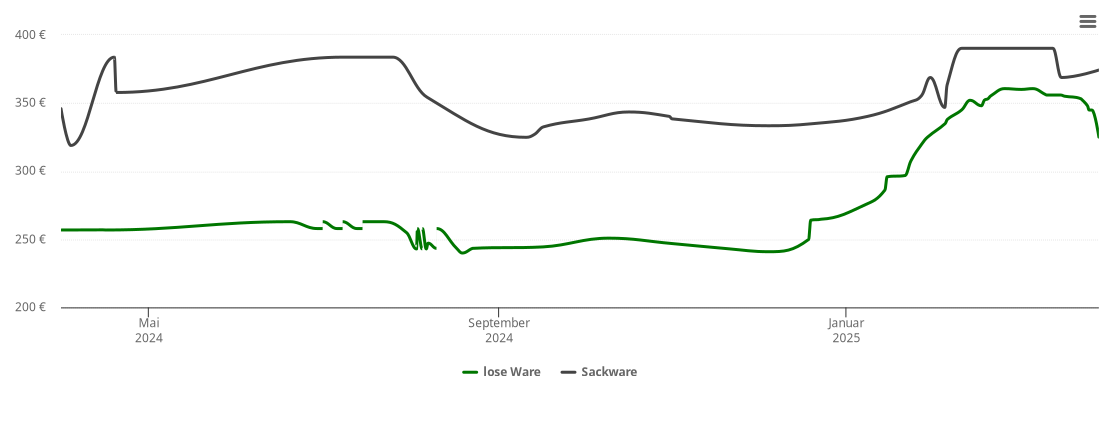 Holzpelletspreis-Chart für Glött