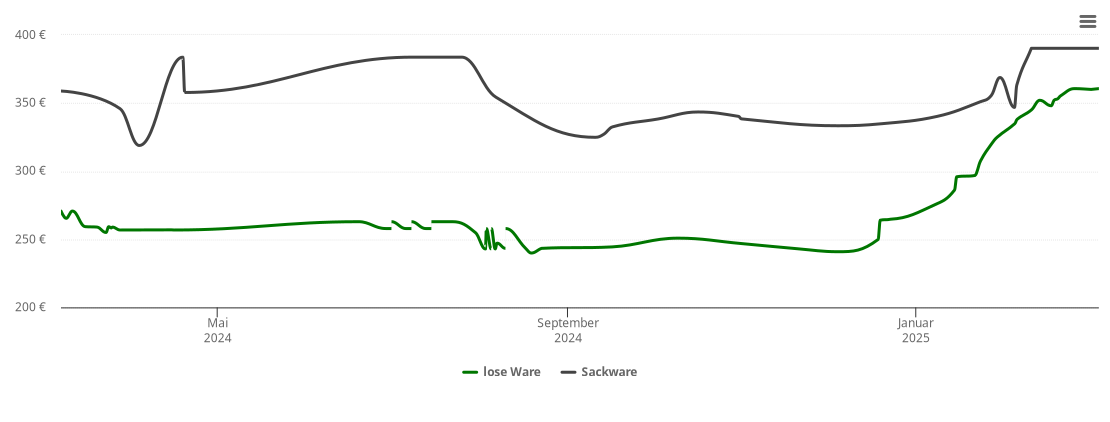 Holzpelletspreis-Chart für Haldenwang