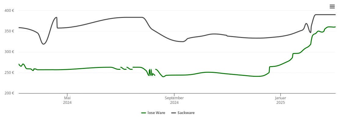 Holzpelletspreis-Chart für Kötz