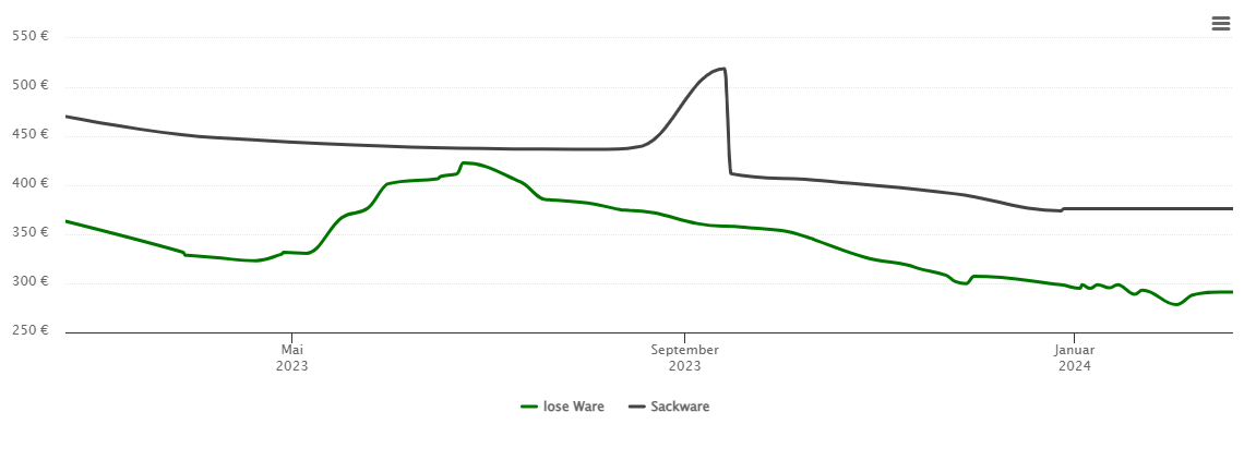 Holzpelletspreis-Chart für Röfingen