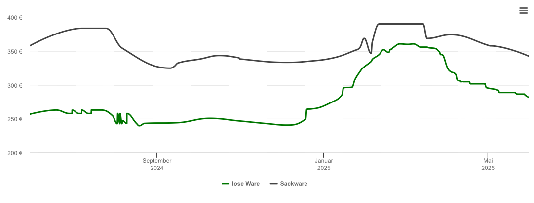 Holzpelletspreis-Chart für Winterbach