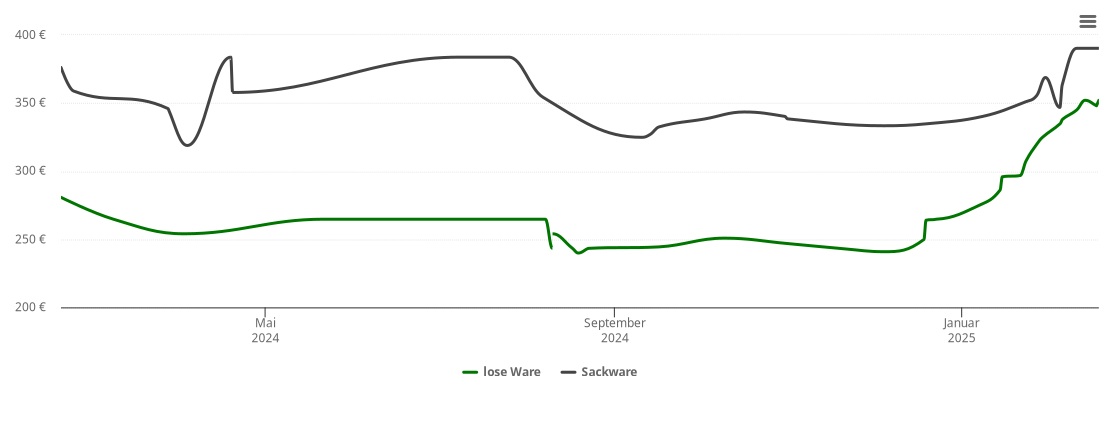 Holzpelletspreis-Chart für Mödingen