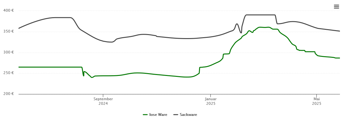 Holzpelletspreis-Chart für Syrgenstein