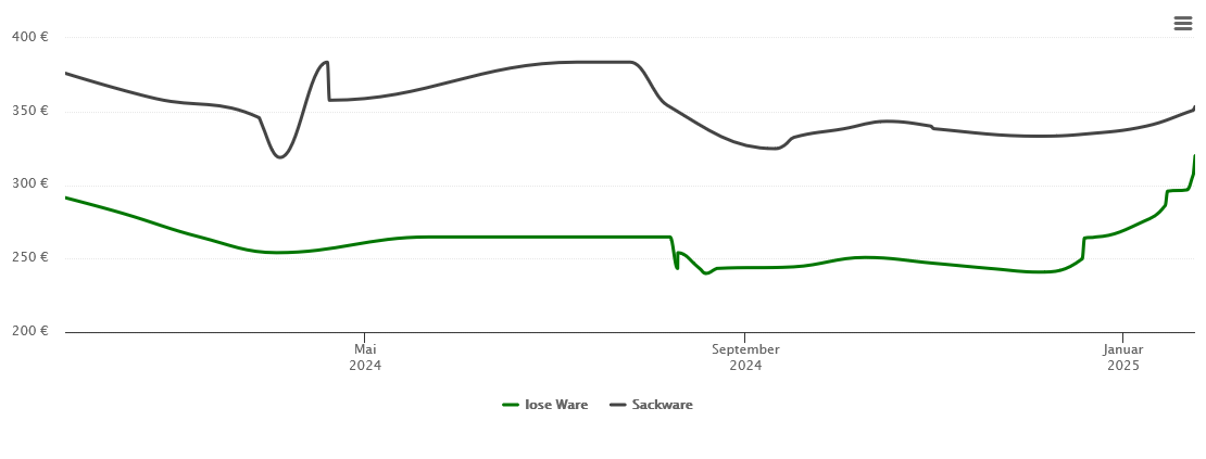 Holzpelletspreis-Chart für Bächingen an der Brenz