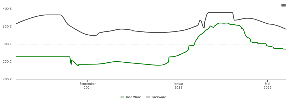 Holzpelletspreis-Chart für Holzheim