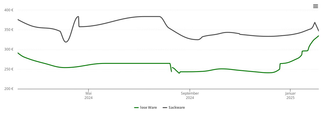 Holzpelletspreis-Chart für Lutzingen