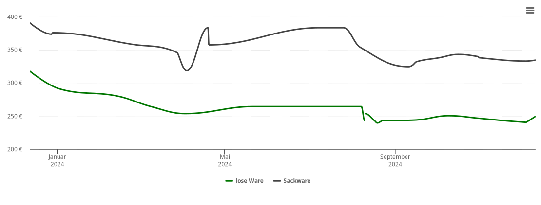 Holzpelletspreis-Chart für Medlingen