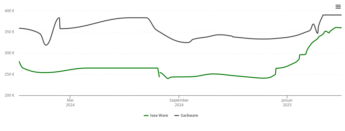 Holzpelletspreis-Chart für Zöschingen