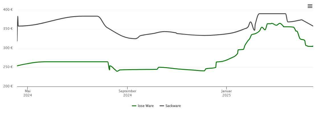 Holzpelletspreis-Chart für Gerschweiler