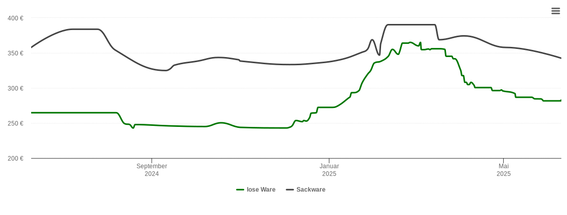 Holzpelletspreis-Chart für Herbrechtingen