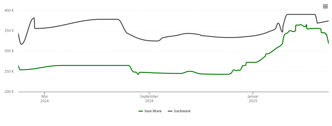 Holzpelletspreis-Chart für Gerstetten