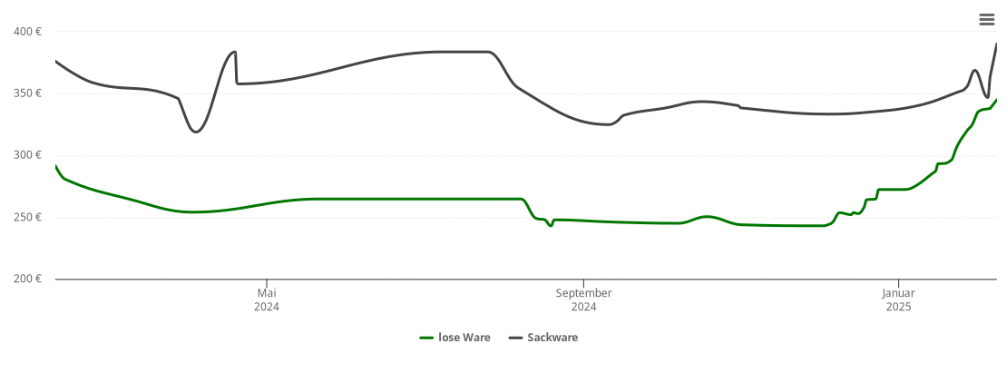 Holzpelletspreis-Chart für Königsbronn