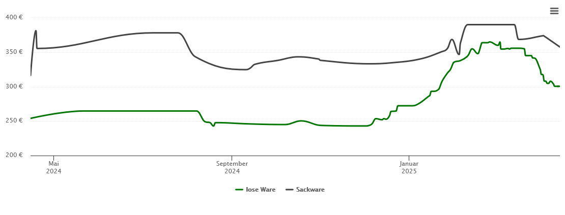 Holzpelletspreis-Chart für Steinheim am Albuch