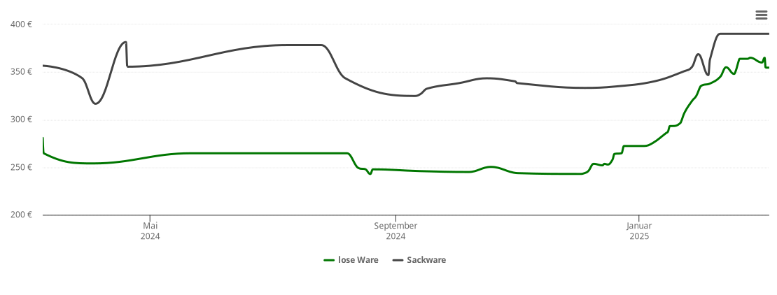 Holzpelletspreis-Chart für Böhmenkirch