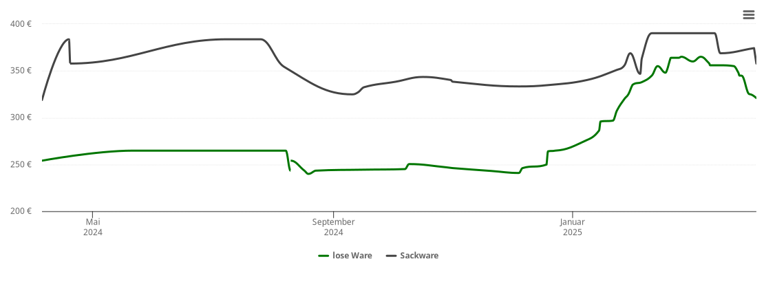 Holzpelletspreis-Chart für Nattheim