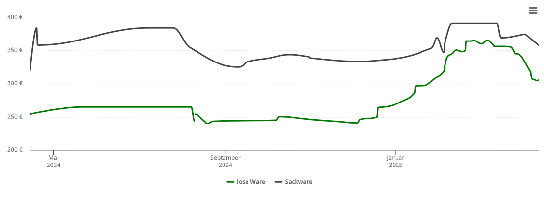 Holzpelletspreis-Chart für Sontheim an der Brenz