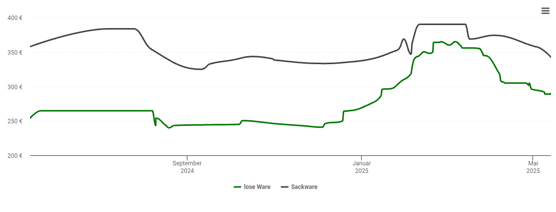 Holzpelletspreis-Chart für Hermaringen