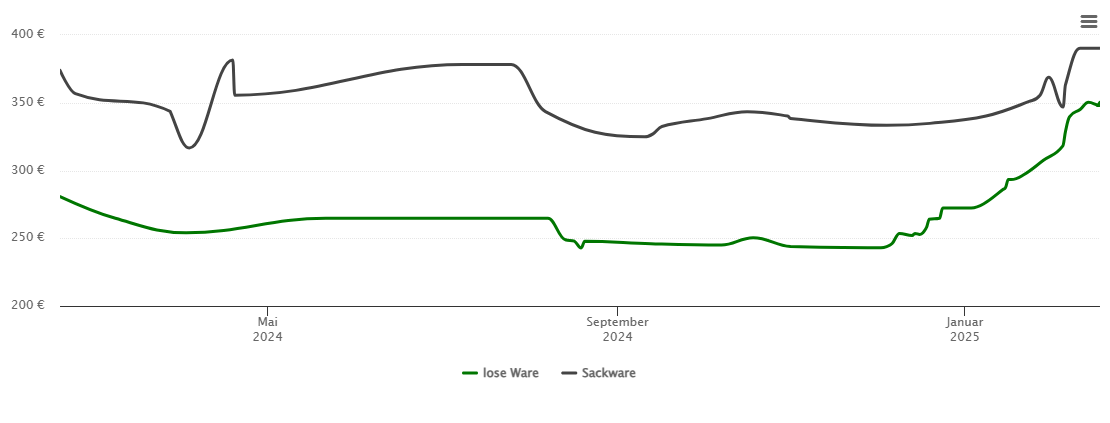 Holzpelletspreis-Chart für Schelklingen