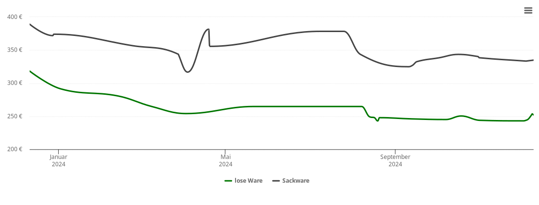 Holzpelletspreis-Chart für Allmendingen