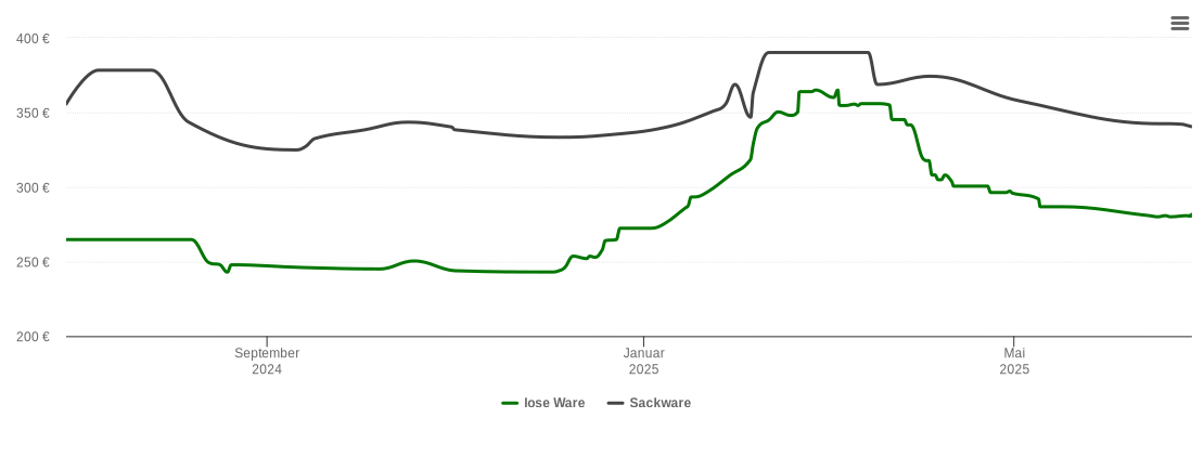 Holzpelletspreis-Chart für Emerkingen