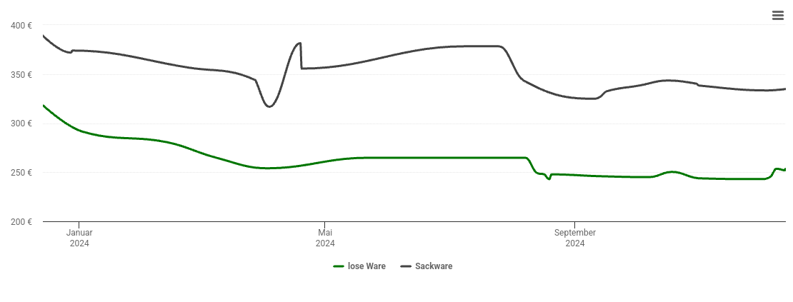 Holzpelletspreis-Chart für Griesingen