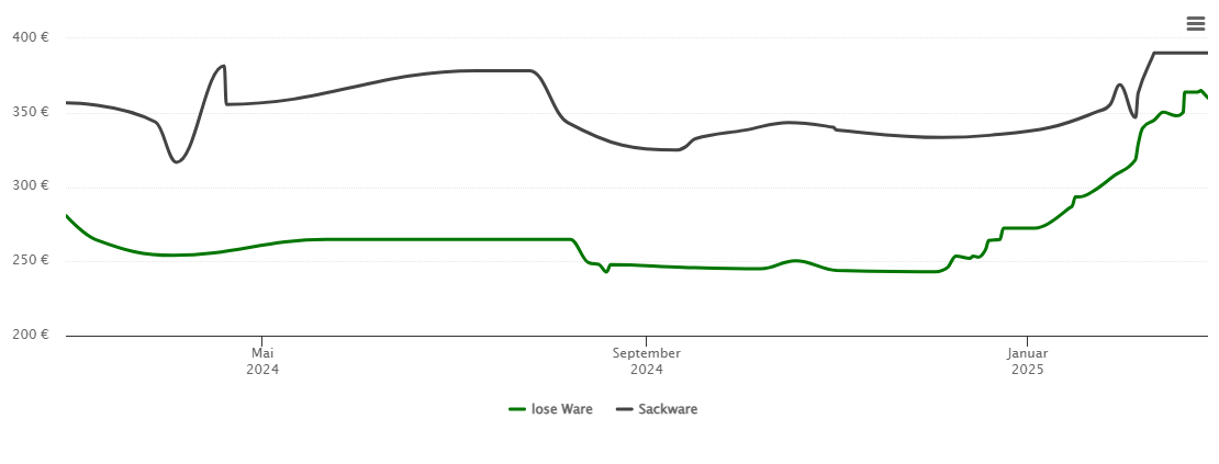 Holzpelletspreis-Chart für Oberdischingen