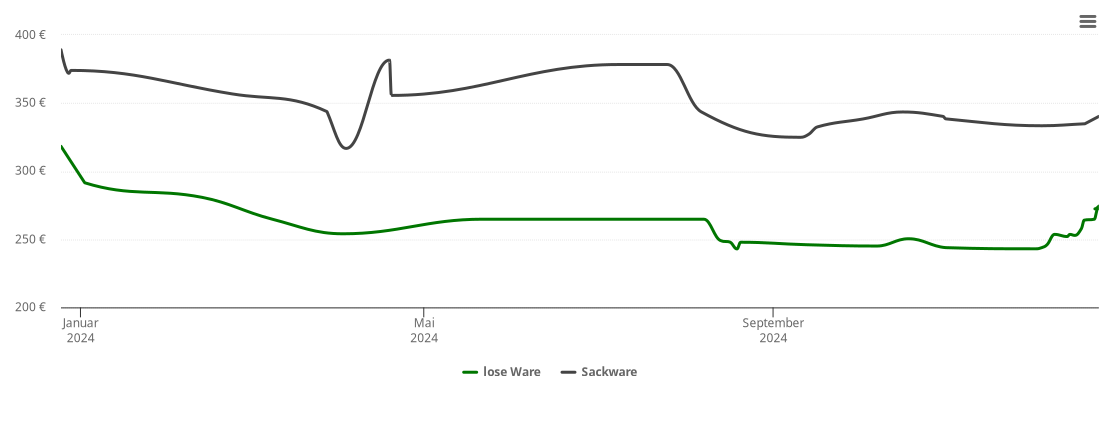 Holzpelletspreis-Chart für Rechtenstein