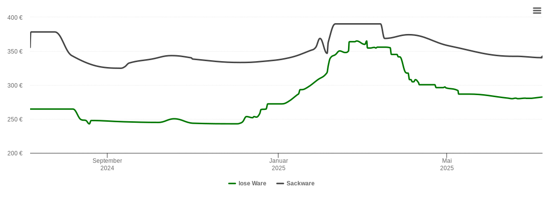 Holzpelletspreis-Chart für Grundsheim