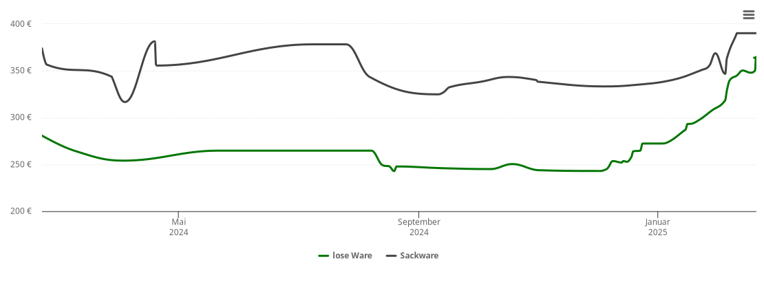 Holzpelletspreis-Chart für Rottenacker