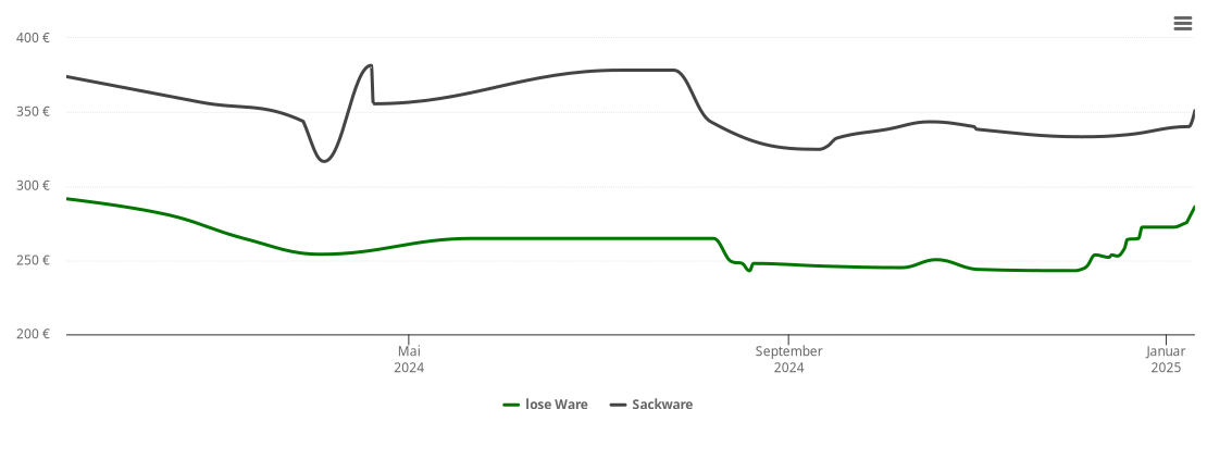 Holzpelletspreis-Chart für Unterstadion