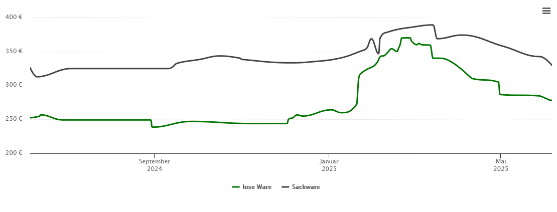 Holzpelletspreis-Chart für Altdorf bei Nürnberg