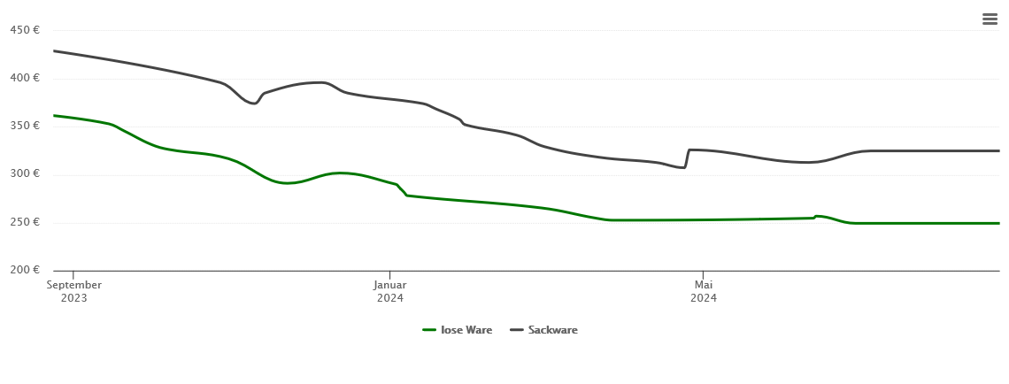 Holzpelletspreis-Chart für Oberasbach