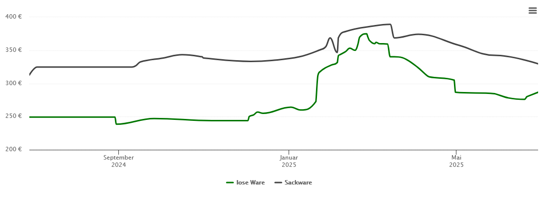 Holzpelletspreis-Chart für Eckental