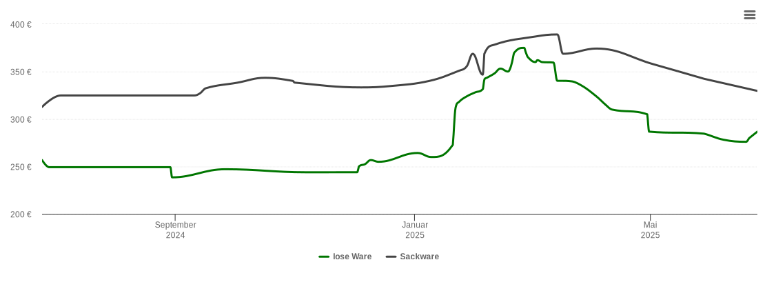 Holzpelletspreis-Chart für Schwaig bei Nürnberg