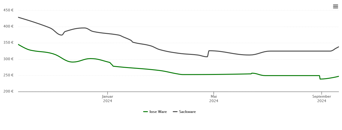 Holzpelletspreis-Chart für Roßtal