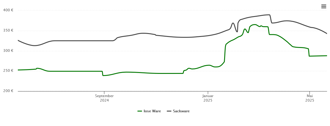 Holzpelletspreis-Chart für Allersberg