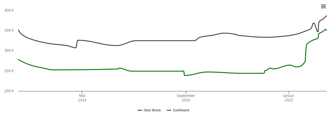 Holzpelletspreis-Chart für Obermichelbach