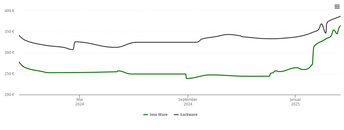 Holzpelletspreis-Chart für Schwarzenbruck